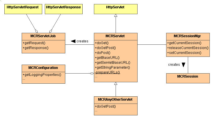 Java-Klassen