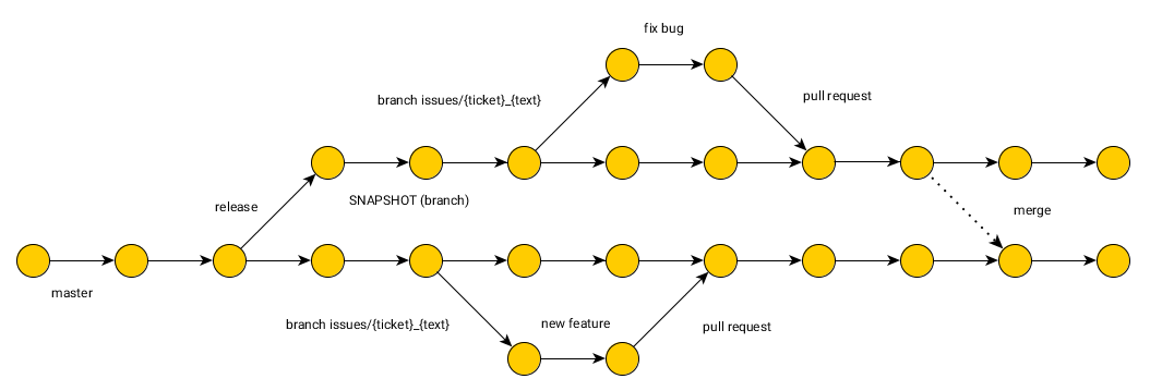 Übersicht der MyCoRe-Git-Prozesse