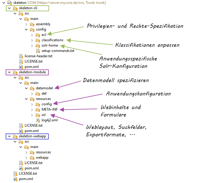 Verzeichnisstruktur des Skeleton-Moduls