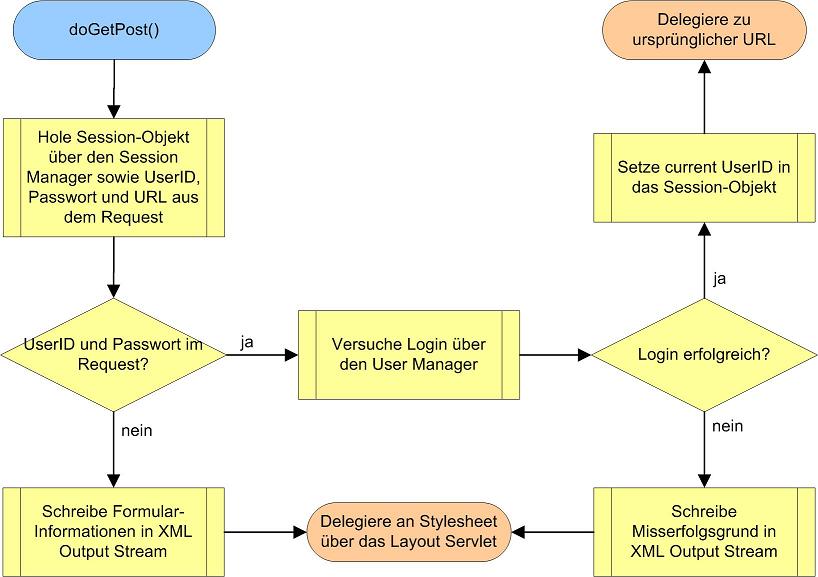 MCRServlet.doGetPost()