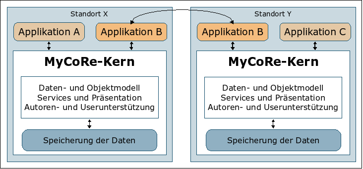 Grobes Schichtenmodell
