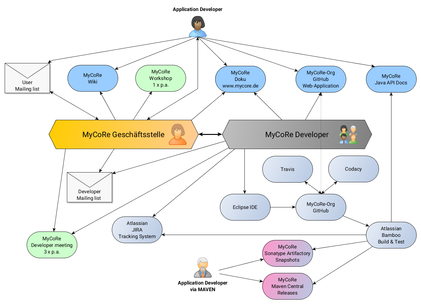 Übersicht der MyCoRe-Organisation